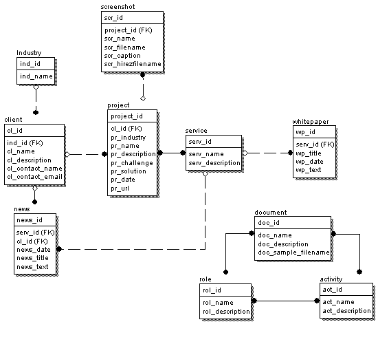 Example of Database Data Model