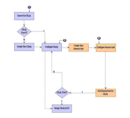 Example of Process Flow Chart